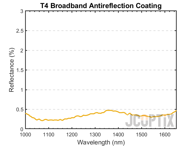T4 Broadband AR Coating